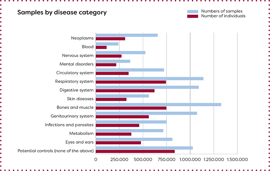 Overview of biological samples and diagnoses in the Danish National Biobank