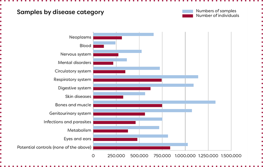 Overview of biological samples and diagnoses in the Danish National Biobank