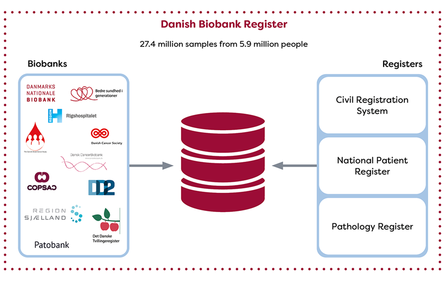 Illustration of the Danish Biobank Register