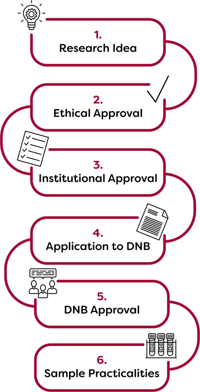 DNB Procedure for Access to Samples 2026