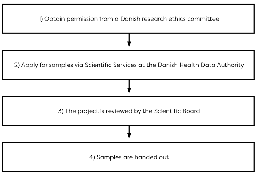 Description of the four steps for sample access